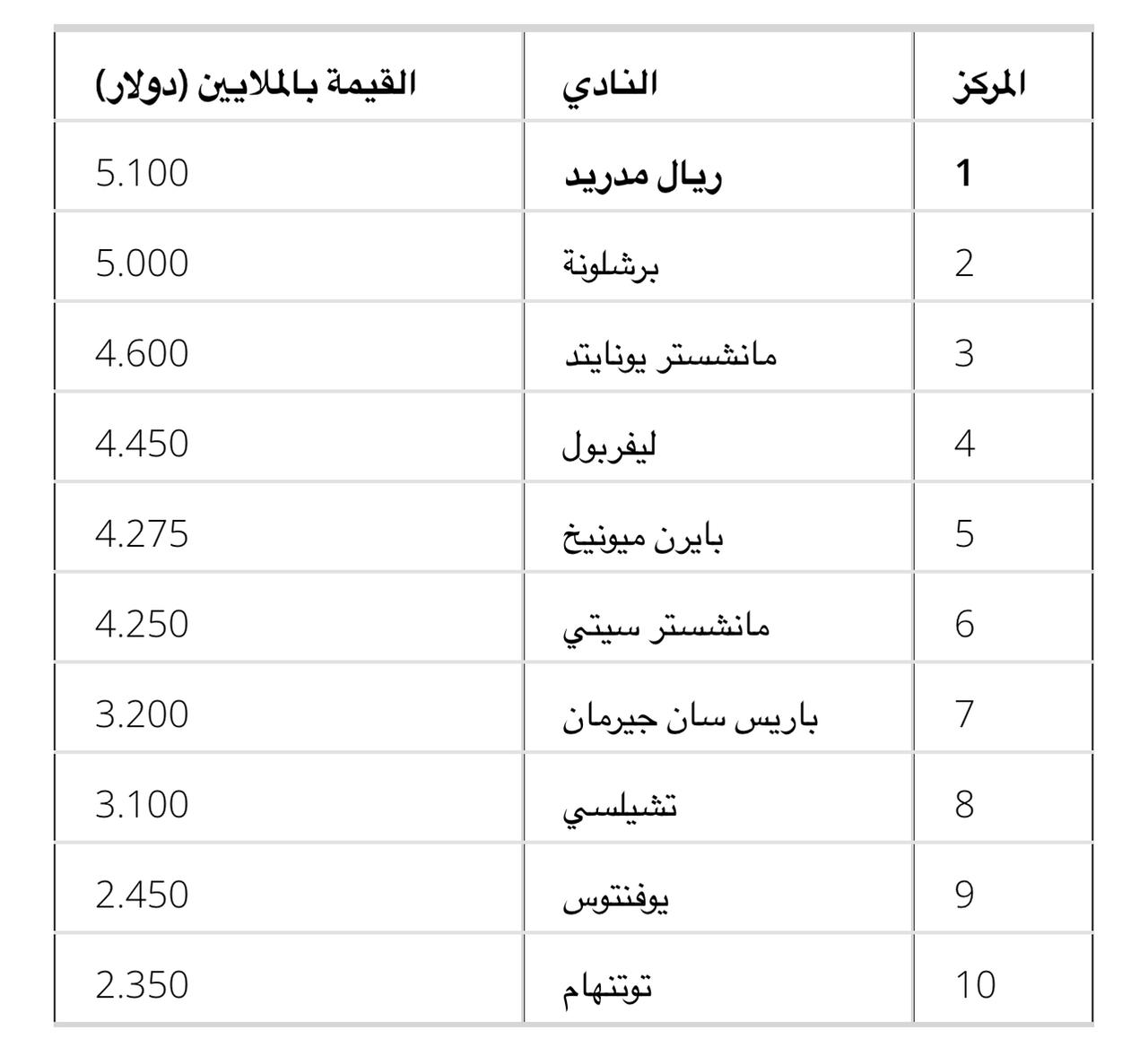 جدول بترتيب أغلي 10 أندية كرة قدم في العالم