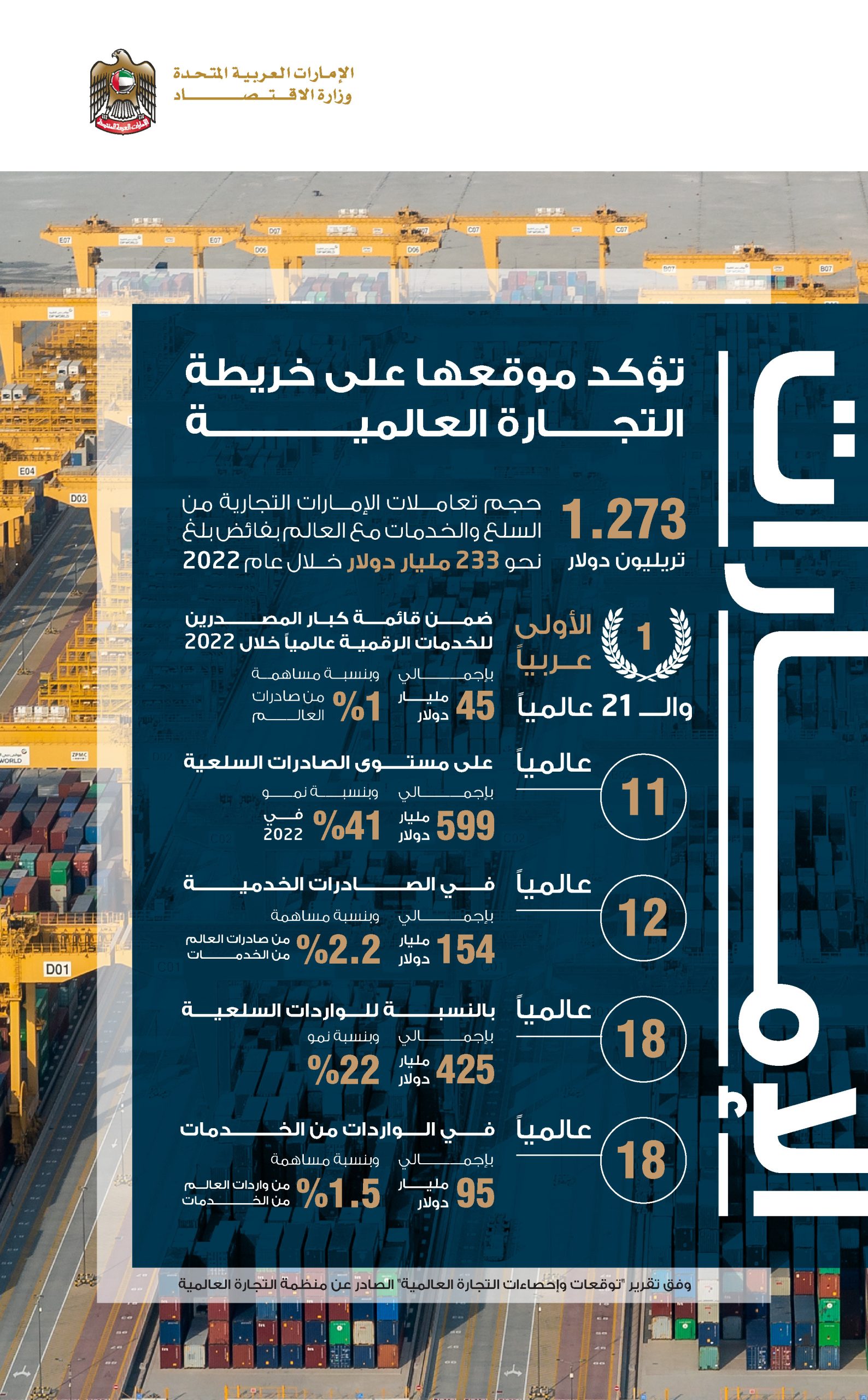 الإمارات الـ 11 عالميا على مستوى الصادرات السلعية بإجمالي 599 مليار دولار وبنسبة نمو بلغت 41% خلال عام 2022.